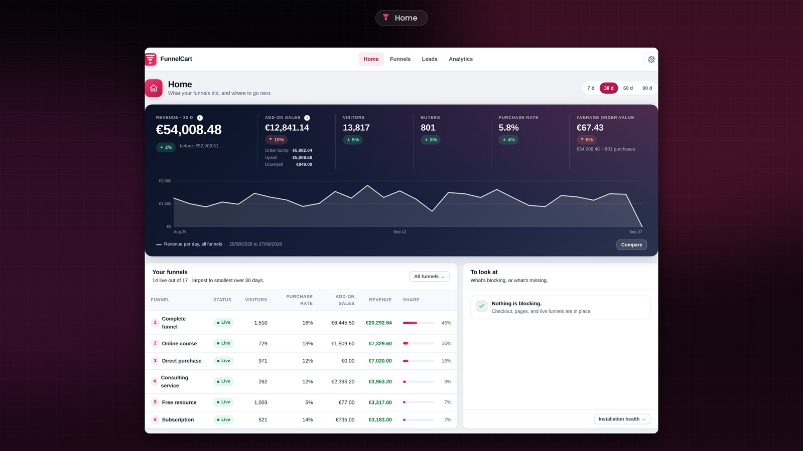 The FunnelCart home screen: last month's revenue, the amount added by your funnels, entries, buyers, the list of your funnels and the To look at box.