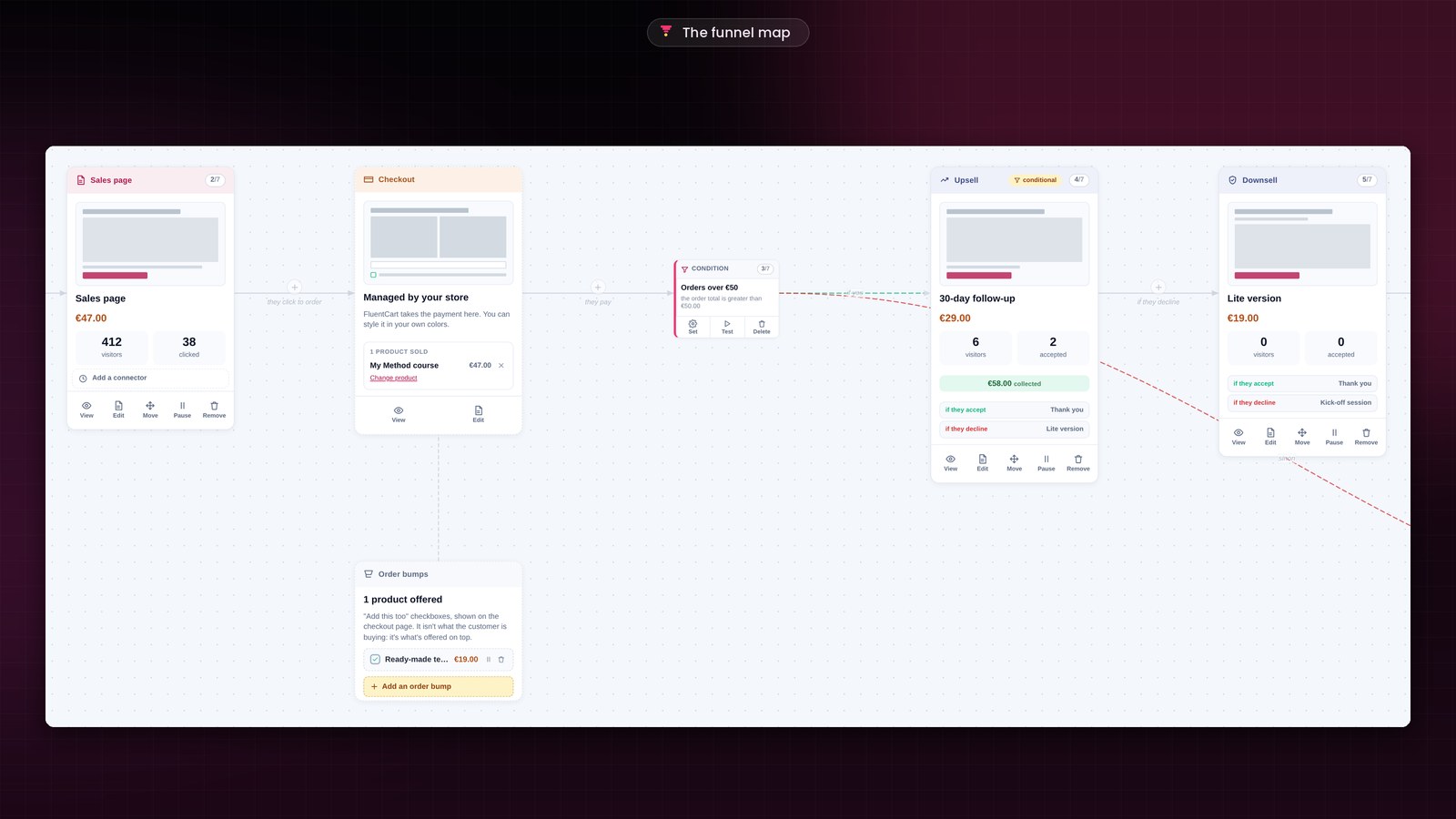 The Journey view of the “My online course” funnel in FunnelCart: sales page at €47, checkout handled by the store with its order bump, a condition, an upsell, a downsell and the thank-you pages.