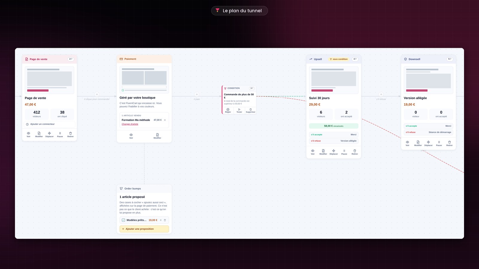 La vue parcours du tunnel « Ma formation en ligne » dans FunnelCart : page de capture, page de vente à 47 €, paiement géré par la boutique avec sa carte Order bumps, une condition, un upsell, un downsell et les pages de remerciement.