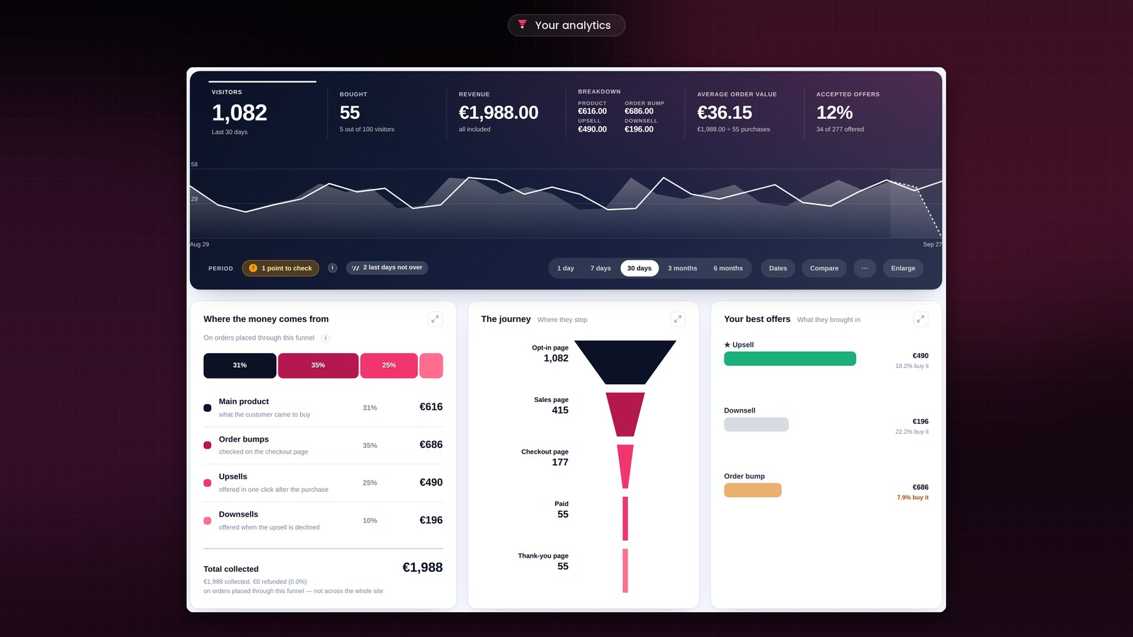 The overview of a FunnelCart funnel's statistics: 1,558 visitors, 235 buyers, €21,202 in sales, €6,769 added by the funnel, €4.34 per visitor, 16% of offers accepted, and where the money comes from.