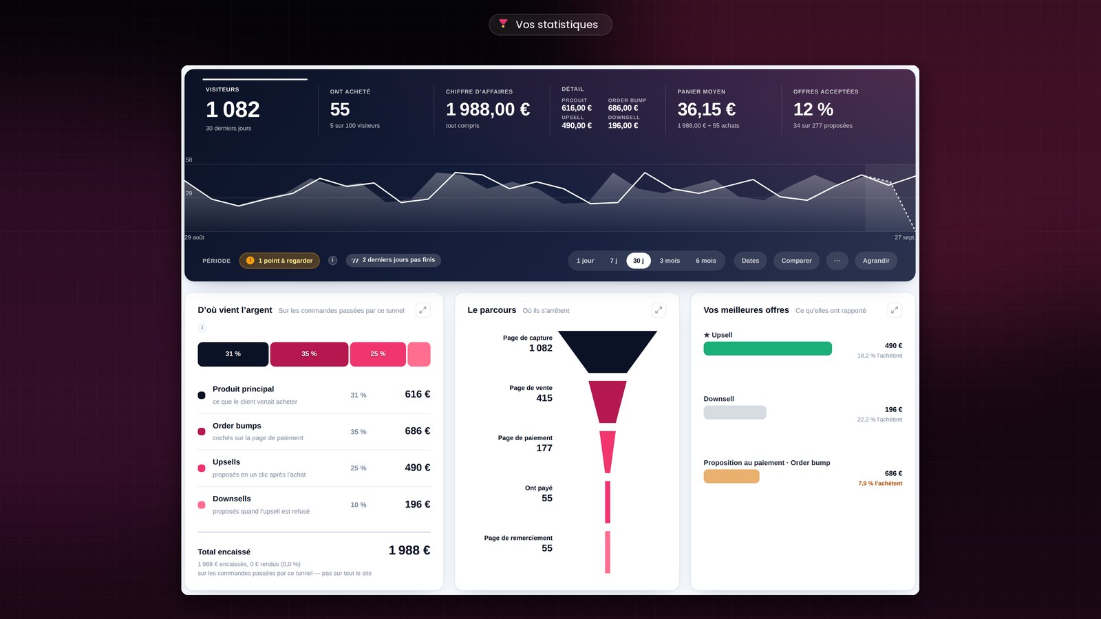 La vue d’ensemble des statistiques d’un tunnel FunnelCart : 1 558 visiteurs, 235 acheteurs, 21 202 € de ventes, 6 769 € ajoutés par le tunnel, 4,34 € par visiteur, 16 % d’offres acceptées, et d’où vient l’argent.