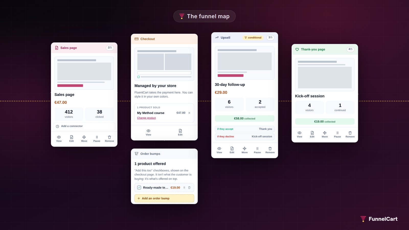 The map of a FunnelCart funnel: sales page, checkout handled by FluentCart with an order bump, conditional upsell and thank-you page, each with its numbers.