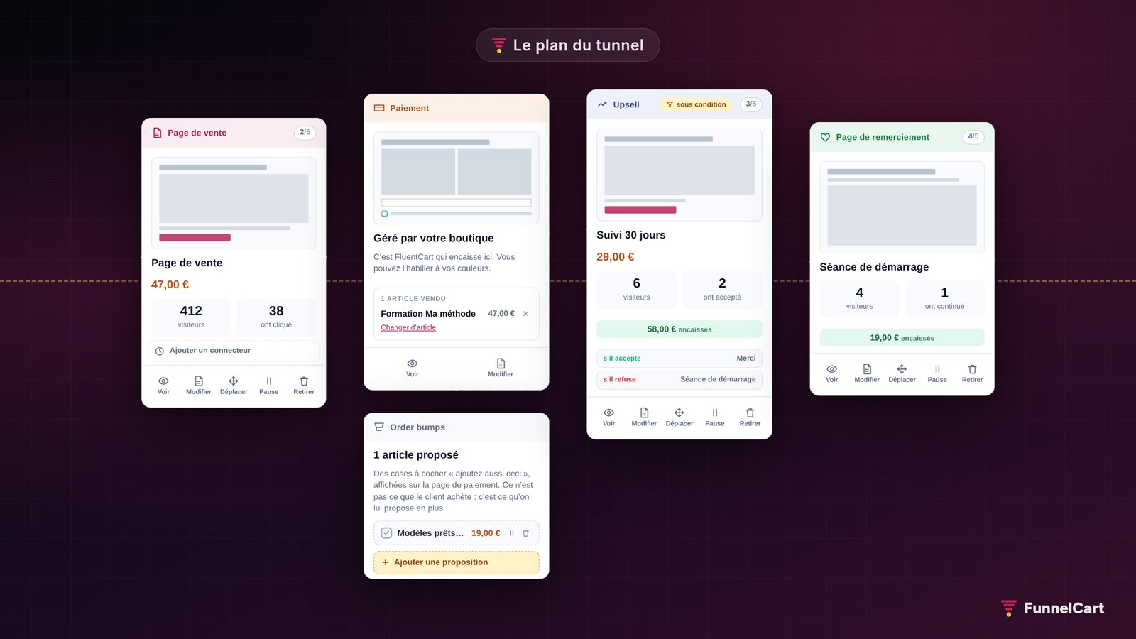 Le plan d’un tunnel FunnelCart : page de vente, paiement géré par FluentCart avec un order bump, upsell sous condition et page de remerciement, chacun avec ses chiffres.