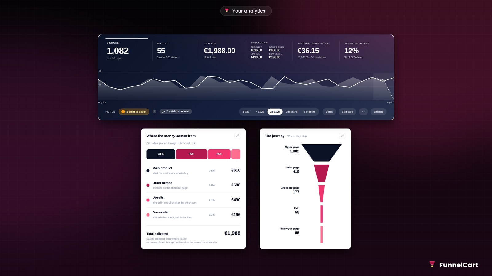 The analytics of a FunnelCart funnel: visitors, buyers, amount added by the funnel, revenue per visitor, where the money comes from and the journey step by step.
