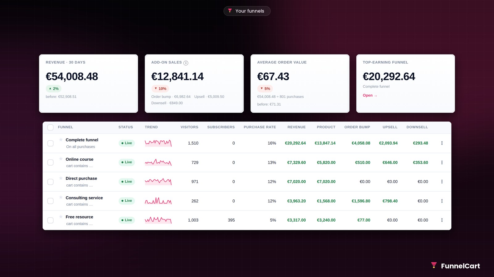 The FunnelCart Funnels screen: revenue, amount added by funnels, and the list of funnels with their views, subscribers and sales.
