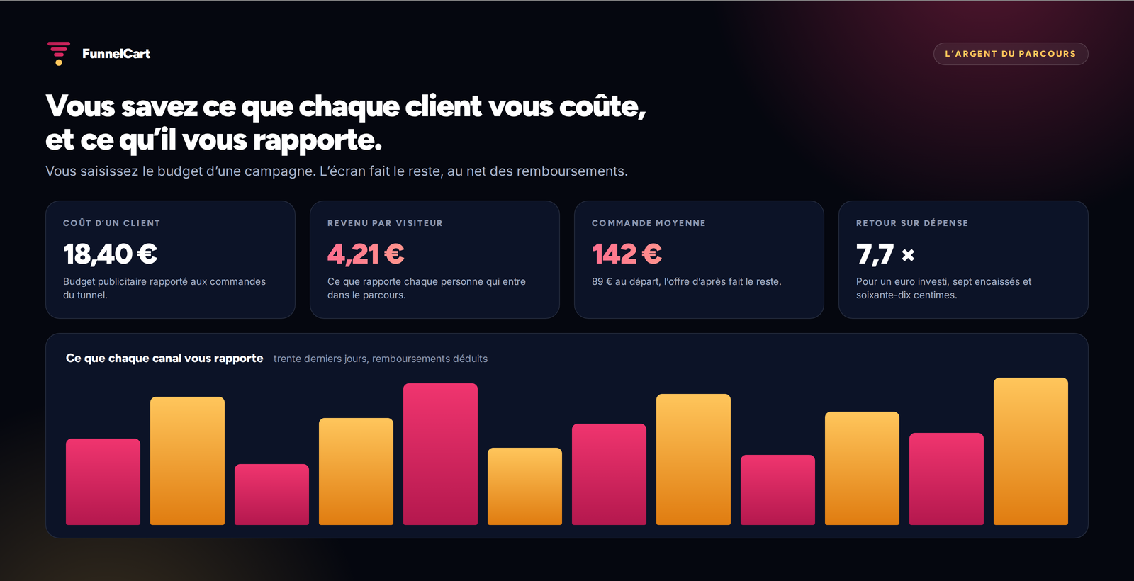 Les indicateurs d’un tunnel : coût d’un client, revenu par visiteur, commande moyenne et retour sur dépense publicitaire.