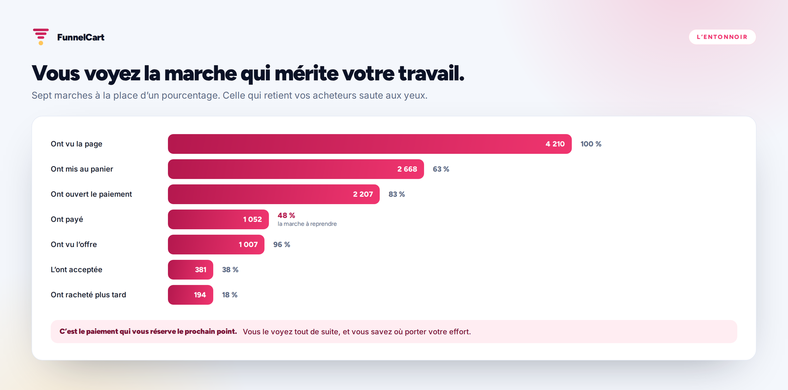 L’entonnoir en sept marches : vu la page, mis au panier, ouvert le paiement, payé, vu l’offre, accepté, racheté.