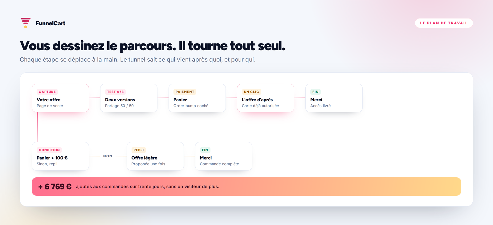 Le plan de travail d’un tunnel FunnelCart : page de vente, test A/B, paiement, offre en un clic, condition et remerciement.