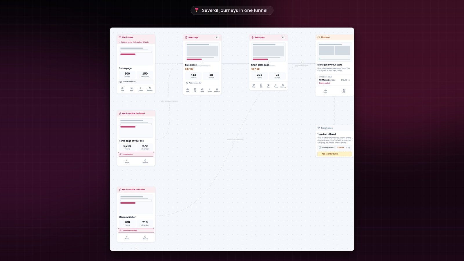 A funnel canvas in FunnelCart: on the left, the opt-in page and two opt-ins outside the funnel, Home page of your site and Blog newsletter; in the middle, two sales pages; on the right, the checkout and its order bumps.