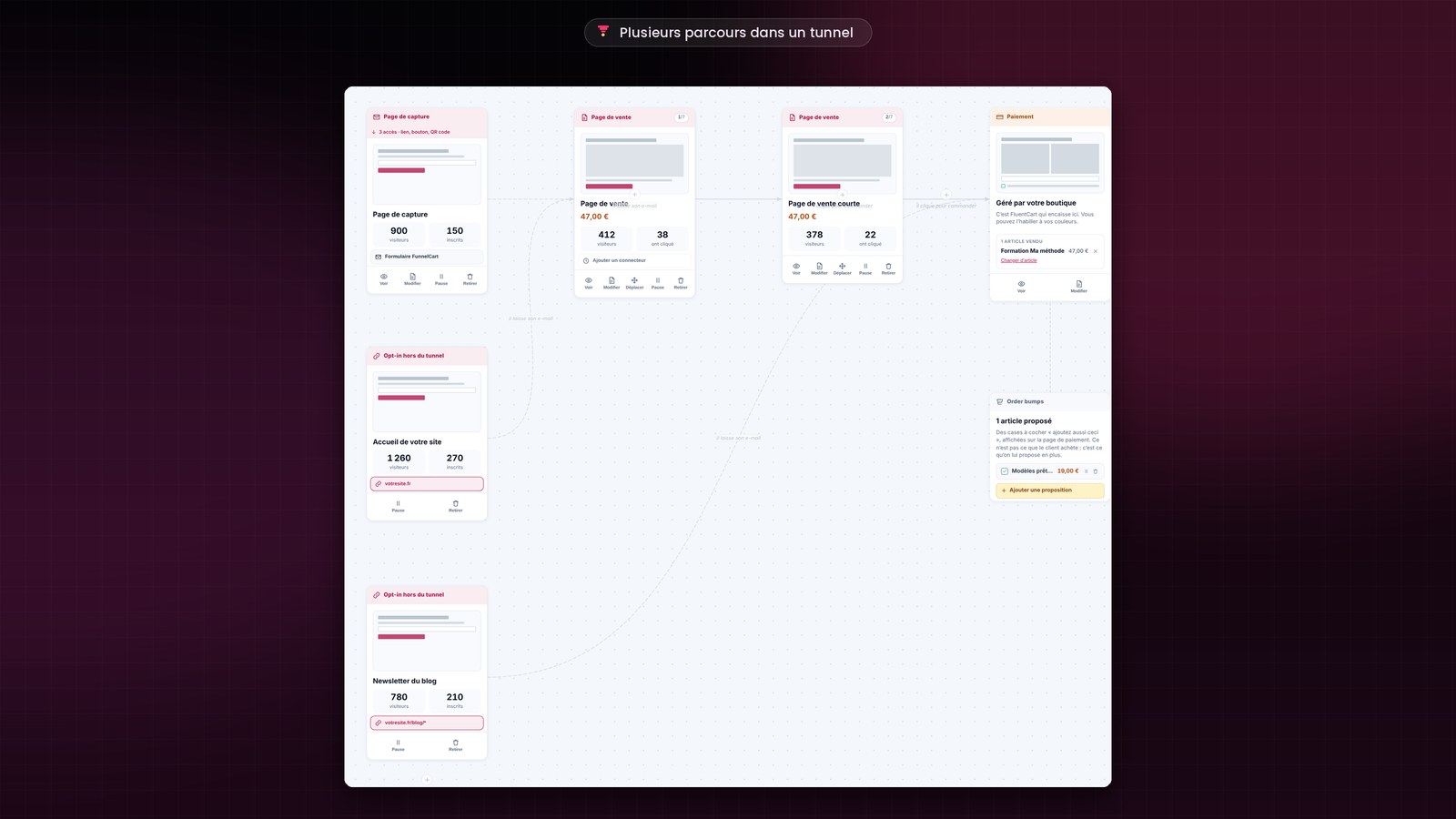 Le plan d’un tunnel dans FunnelCart : à gauche, la page de capture et deux opt-in hors du tunnel, Accueil de votre site et Newsletter du blog ; au centre, deux pages de vente ; à droite, le paiement et ses order bumps.