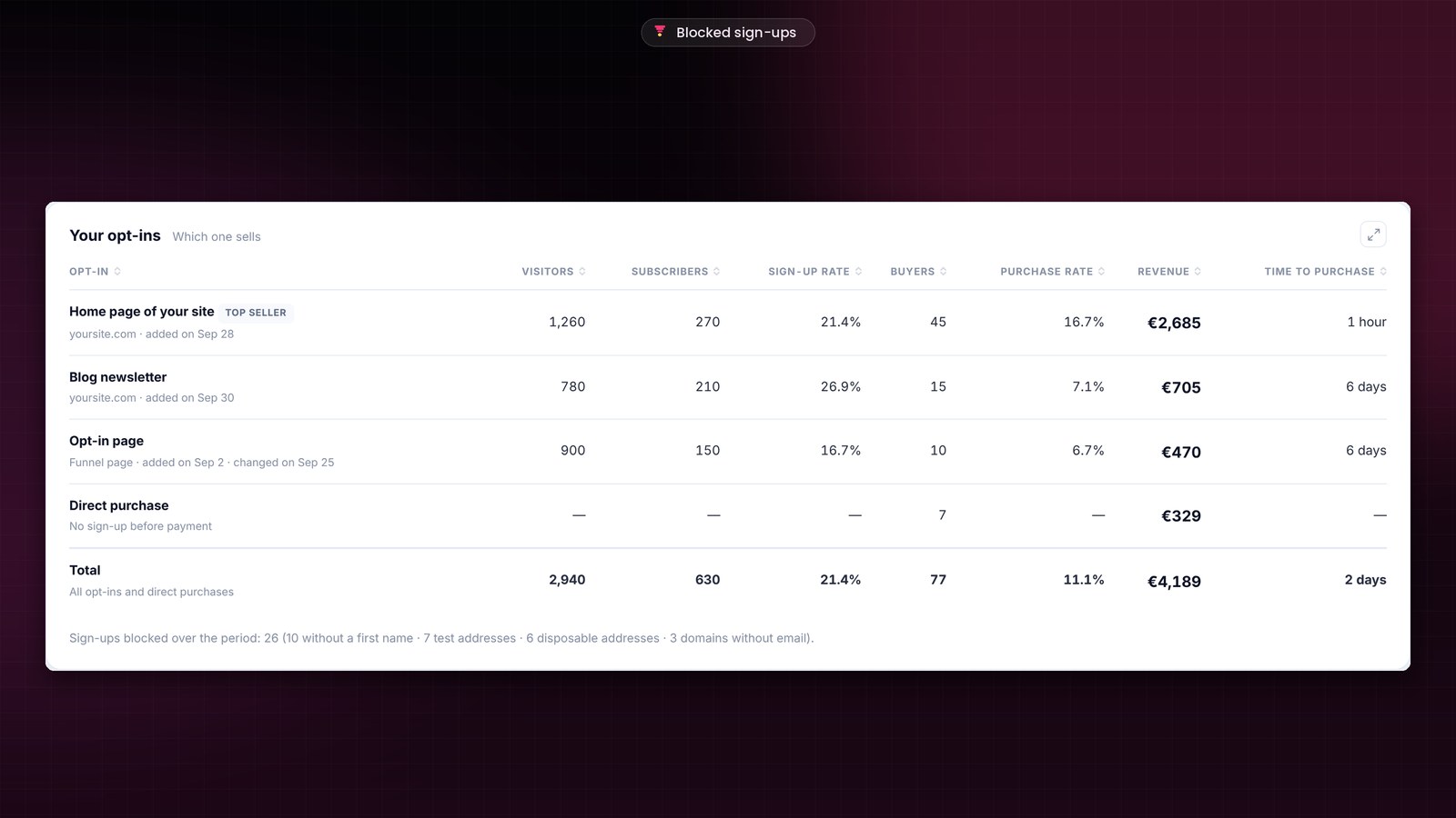 The Your opt-ins table in a FunnelCart funnel’s analytics, with at the bottom the line Sign-ups blocked over the period: 26, including 10 without a first name, 7 test addresses, 6 disposable addresses and 3 domains without email.