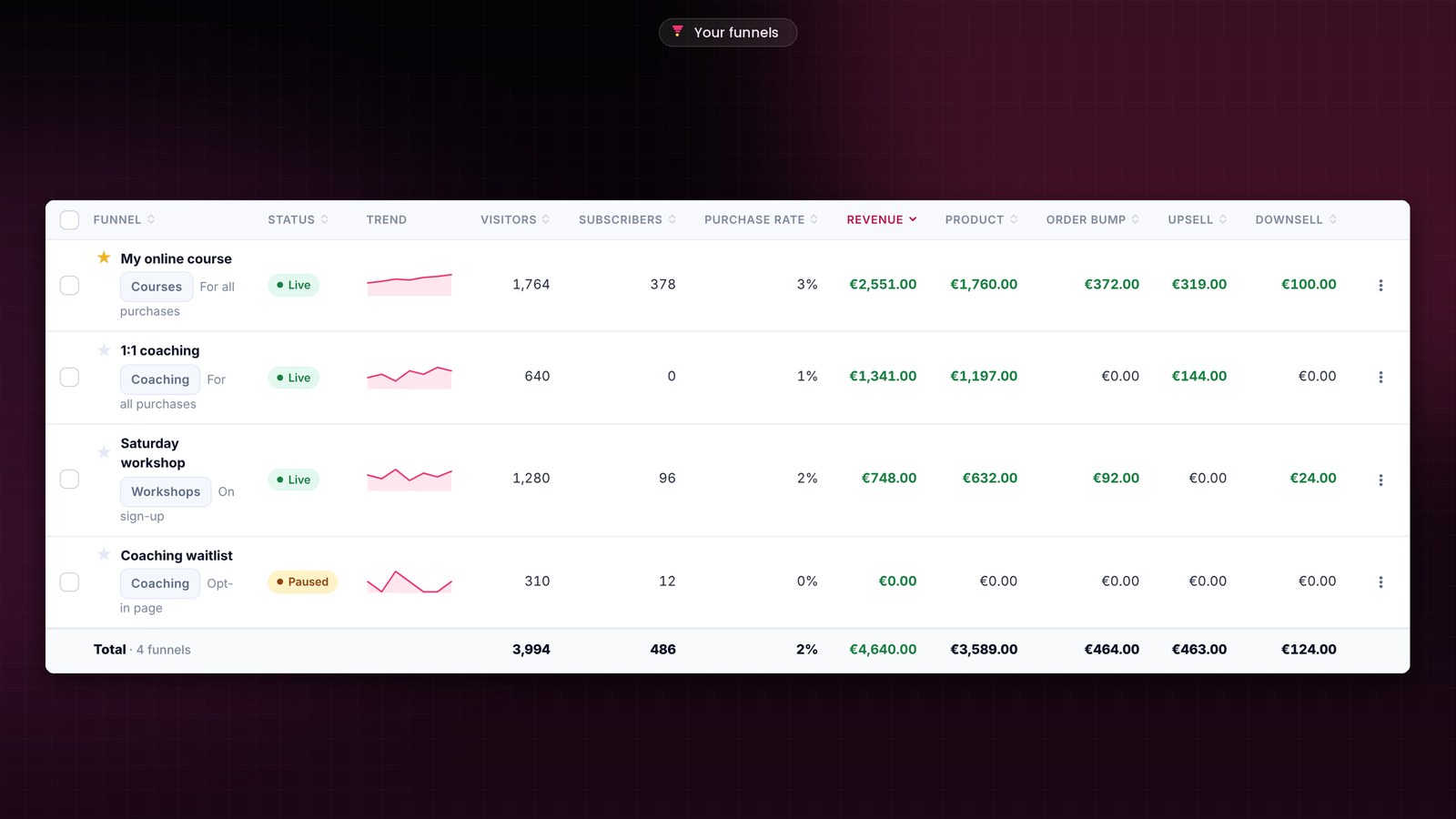 The FunnelCart list of funnels sorted by revenue, with sort arrows on each column and the Total row at the bottom: visitors, subscribers, purchase rate, revenue, product, order bump, upsell and downsell.