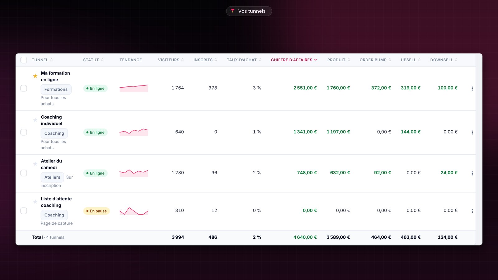 La liste des tunnels de FunnelCart triée par chiffre d’affaires, avec les flèches de tri sur chaque colonne et la ligne Total en bas : visiteurs, inscrits, taux d’achat, chiffre d’affaires, produit, order bump, upsell et downsell.