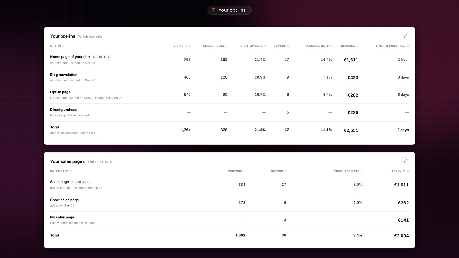 The Your opt-ins and Your sales pages tables in FunnelCart: for each source of leads and each sales page, the visitors, subscribers, buyers, rates, revenue and time to purchase, with a Total row.