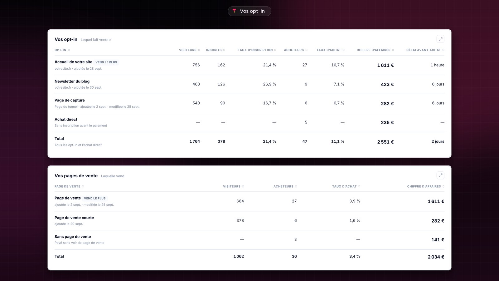 Les tableaux Vos opt-in et Vos pages de vente de FunnelCart : pour chaque source de prospects et chaque page de vente, les visiteurs, les inscrits, les acheteurs, les taux, le chiffre d’affaires et le délai avant achat, avec une ligne Total.